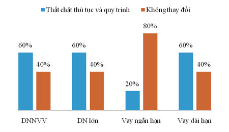 60% ngân hàng sẽ thắt chặt cho vay BĐS