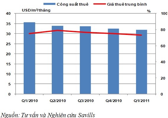 Giá thuê văn phòng TPHCM giảm 3% trong quý I